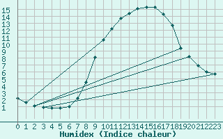 Courbe de l'humidex pour Offenbach Wetterpar