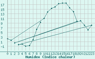 Courbe de l'humidex pour Fribourg (All)