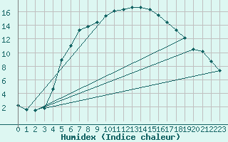 Courbe de l'humidex pour Gladhammar