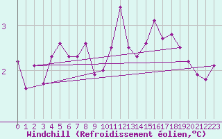 Courbe du refroidissement olien pour Isle Of Portland