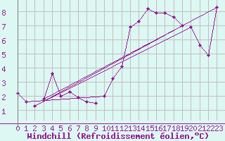 Courbe du refroidissement olien pour Guret (23)