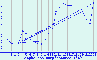 Courbe de tempratures pour Guret (23)