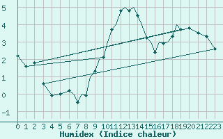 Courbe de l'humidex pour Luebeck-Blankensee