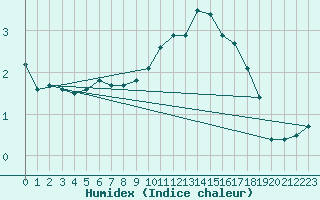 Courbe de l'humidex pour Brive-Laroche (19)