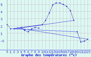 Courbe de tempratures pour Asnelles (14)