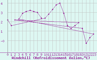Courbe du refroidissement olien pour Triel-sur-Seine (78)