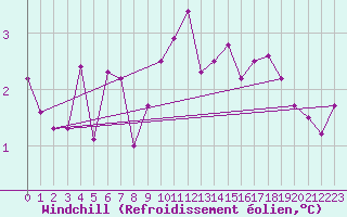 Courbe du refroidissement olien pour Feuchtwangen-Heilbronn