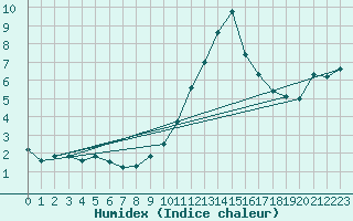 Courbe de l'humidex pour Marcenat (15)