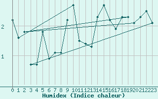 Courbe de l'humidex pour Hohe Wand / Hochkogelhaus