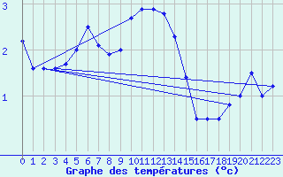 Courbe de tempratures pour Fahy (Sw)