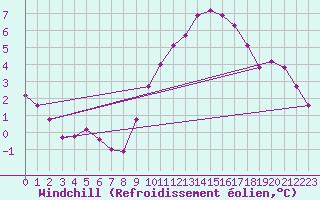 Courbe du refroidissement olien pour Beaucroissant (38)