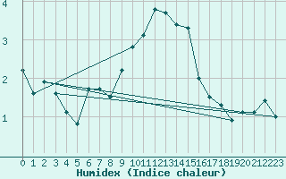 Courbe de l'humidex pour Robbia