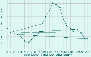 Courbe de l'humidex pour Humain (Be)