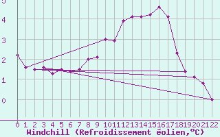 Courbe du refroidissement olien pour Beaumont du Ventoux (Mont Serein - Accueil) (84)
