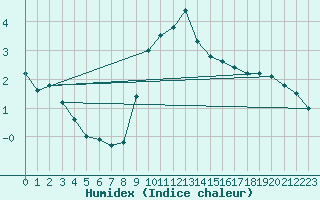 Courbe de l'humidex pour Stuttgart / Schnarrenberg