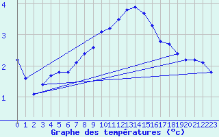 Courbe de tempratures pour Wien Mariabrunn