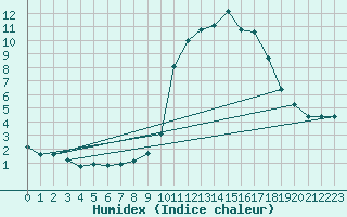 Courbe de l'humidex pour Cavalaire-sur-Mer (83)