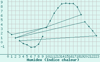 Courbe de l'humidex pour Sandillon (45)