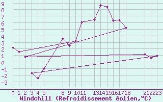Courbe du refroidissement olien pour Blasjo