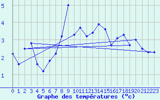 Courbe de tempratures pour Alpinzentrum Rudolfshuette