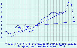 Courbe de tempratures pour Namsos Lufthavn