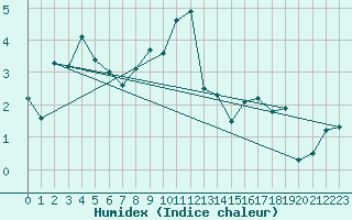 Courbe de l'humidex pour Miribel-les-Echelles (38)