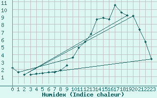 Courbe de l'humidex pour Remich (Lu)