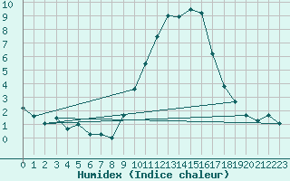 Courbe de l'humidex pour Embrun (05)