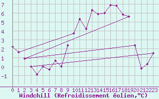 Courbe du refroidissement olien pour Gottfrieding