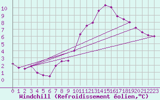 Courbe du refroidissement olien pour Chteauroux (36)