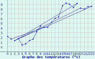 Courbe de tempratures pour Lyon - Bron (69)