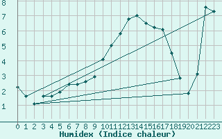 Courbe de l'humidex pour Elm