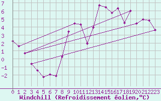 Courbe du refroidissement olien pour Bridel (Lu)