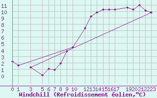 Courbe du refroidissement olien pour Sint Katelijne-waver (Be)