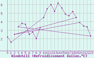 Courbe du refroidissement olien pour Oehringen