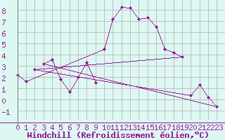 Courbe du refroidissement olien pour Rennes (35)