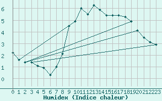 Courbe de l'humidex pour Sattel-Aegeri (Sw)