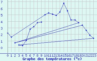 Courbe de tempratures pour Neuhaus A. R.