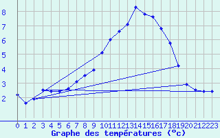 Courbe de tempratures pour Great Dun Fell