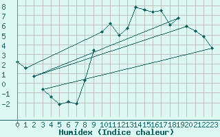 Courbe de l'humidex pour Bridel (Lu)