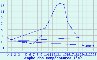 Courbe de tempratures pour Pinsot (38)