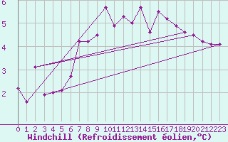 Courbe du refroidissement olien pour Somosierra