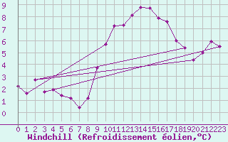 Courbe du refroidissement olien pour Tomelloso