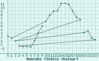 Courbe de l'humidex pour Feuchtwangen-Heilbronn