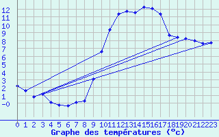 Courbe de tempratures pour Dosnon (10)
