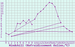 Courbe du refroidissement olien pour Gap-Sud (05)