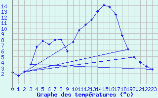 Courbe de tempratures pour Gap-Sud (05)