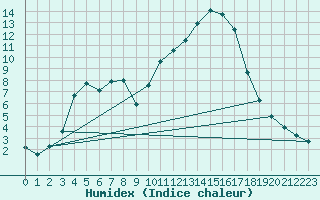 Courbe de l'humidex pour Gap-Sud (05)