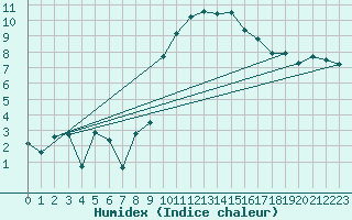 Courbe de l'humidex pour Cevio (Sw)