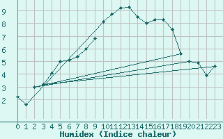 Courbe de l'humidex pour Wernigerode